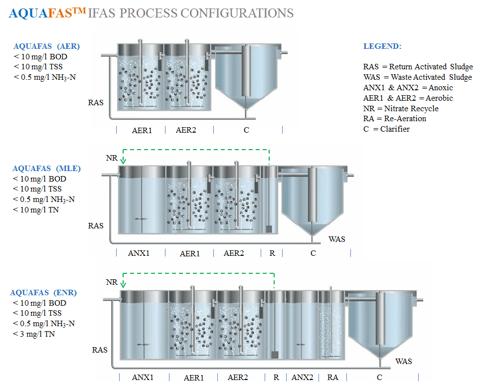 Integrated Fixed-Film Activated Sludge Design with MABR (OxyFAS)